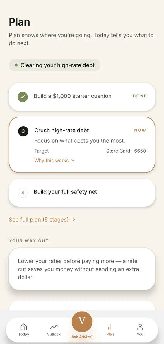 The Plan screen. A card headed What your debt costs reads About $1,184.07 a month — $14,208.90 a year in interest before a dollar touches what you owe — with a note that one rate is an estimate. Below it the payoff map says your home-secured debts aren't in this map; I don't aim spare dollars there.